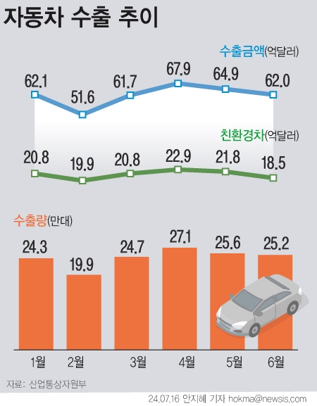 [그래픽] 상반기 자동차 수출 370억 달러 ‘역대 최고’