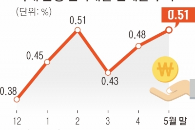 폭증한 가계빚 잡자니 자영업자 연체율 걱정… 금리인하 딜레마