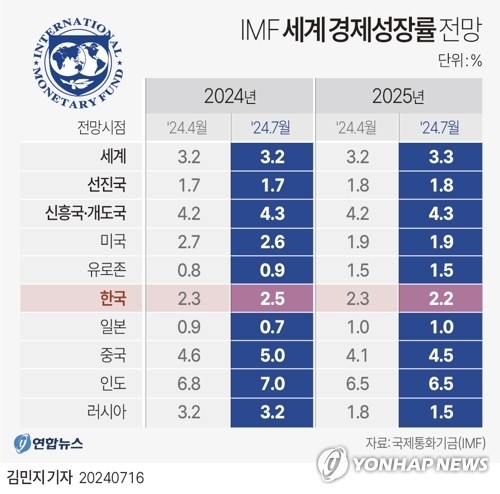 [그래픽] IMF 세계 경제성장률 전망