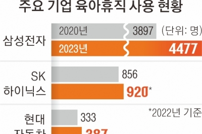 쉼 아닌 육아몰입기간… 육아 가치 키우는 기업