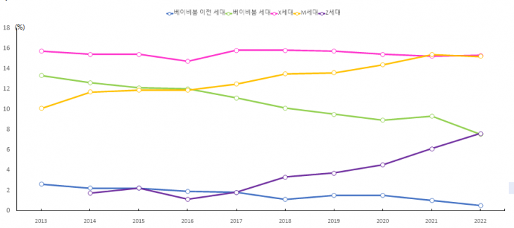 세대별 노조 가입률 추이 &lt;자료: 통계개발원&gt;