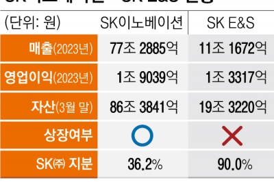 ‘106조 에너지 공룡’ 11월 출범한다… SK이노-E&S 합병 의결