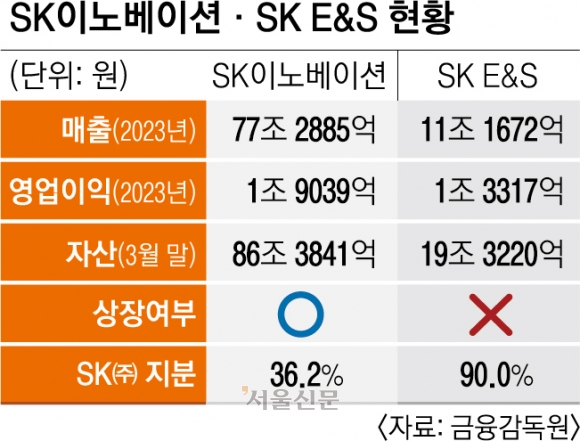 ‘106조 에너지 공룡’ 11월 출범한다… SK이노-E&S 합병 의결