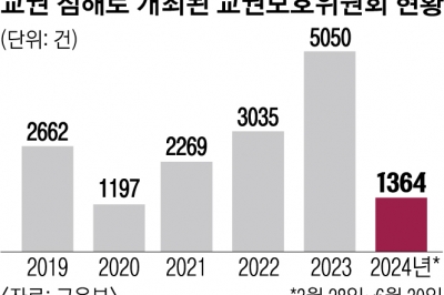 4년새 교보위 2배 늘어… 교사들, 더는 안 참는다