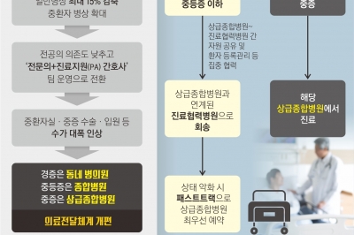 Q.미복귀 1만명 선택지? A.개원 등 가능하지만 필수의료는 차질