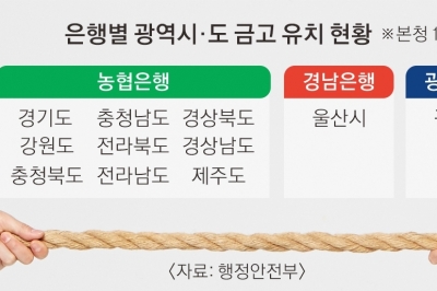 지자체 금고 더 맡으려는 시중은행  vs  사수하려는 지방은행