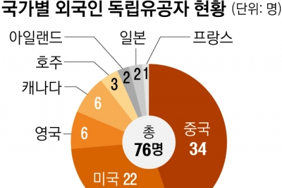 외국인 독립유공자 76명뿐… “예산·인력 부족에 자료 발굴 등 미흡” [대한외국인]