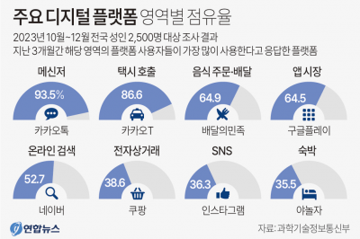 ‘카톡·인스타·네이버·쿠팡·배민·야놀자’… 가장 많이 쓰는 앱 1위