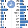 [단독] 같은 서울도 강수량 편차 큰데… 침수 탐지장비 78㎞마다 1개뿐