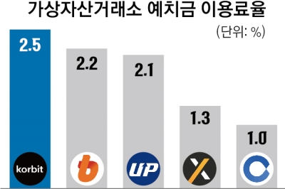 파킹통장처럼… “가상자산 예치금도 이자 드려요”