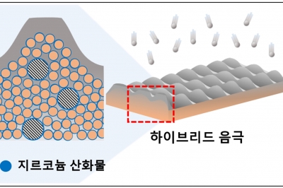 한기대 연구팀, ‘신개념 이차전지용 하이브리드 음극’ 개발