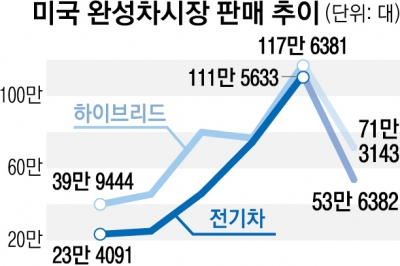 격랑에 빠진 美대선… 완성차 복잡한 셈법