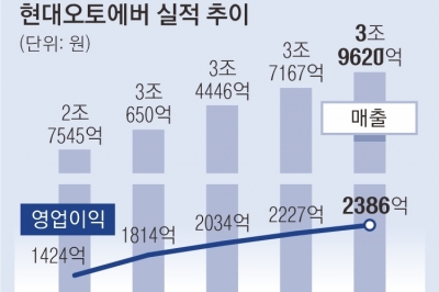 현대차도 가속페달… 미래차 승부, 데이터 싸움에 달렸다