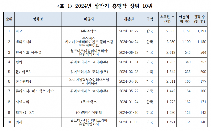 상반기 흥행작 상위 1위. 영화진흥위원회 제공