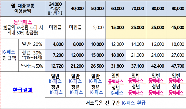 ‘K-패스 동백’ 환급액 예시. 부산시 제공