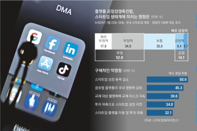 ‘사전 규제·이중 규제·역차별’ 논란… 플랫폼법, 혁신만 잡을 판 [규제혁신과 그 적들]