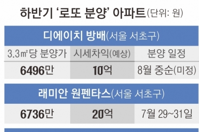 강남서 ‘10억 로또 분양’ 잡아볼까