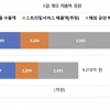 K팝 해외 매출액 1조원 돌파…지난해 1조 2377억원 벌어