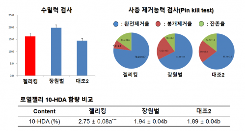 젤리킹 품종 능력 검사. 농진청 제공