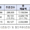 ‘먹깨비’ 누적 매출액 71억여원… 배달팁 지원·5000원 할인이벤트 통했다