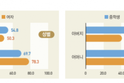 [숫자로 읽는 세상] “엄마가 좋아? 아빠가 좋아?”… 대화할 땐 엄마 더 찾는 청소년들