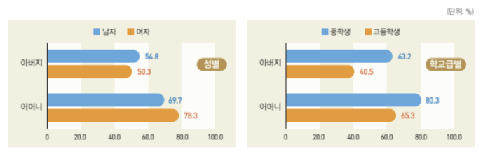 부모와의 대화 정도(2020년) &lt;자료: 통계청 통계개발원 KOSTAT 통계플러스 여름호&gt;