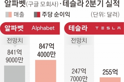 美증시 이끄는 ‘M7’ 엇갈린 실적… 알파벳 14% ‘쑥’ 테슬라 ‘기대 이하’