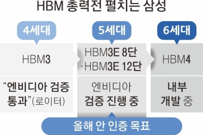 “삼성 HBM3, 엔비디아 테스트 통과… 5세대는 검증 중”