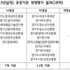 경기도 공공기관 경영평가, ‘가’ 등급 0·경상원, 도자재단 기관장 ‘라’