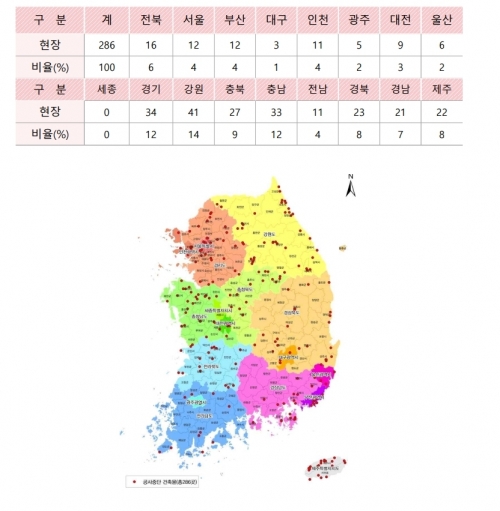 국토부가 2021년 12월부터 2022년 11월까지 실시한 제3차 공사중단 건축물 실태조사 결과 공사를 중단한 총 기간이 2년 이상으로 확인된 공사중단 건축물은 전국 286개소에 달했다. 전북도 제공