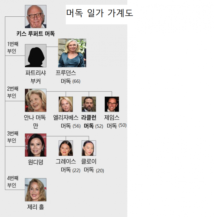 머독 일가 가계도