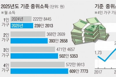 6.42% 오른 기준 중위소득… 생계급여 月 195만원 받는다