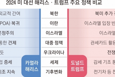 ‘나토 강력 지지’ 해리스 vs ‘동맹 비용 요구’ 트럼프