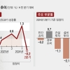 수입 늘고 민간소비 둔화… 2분기 성장률 18개월 만에 역성장