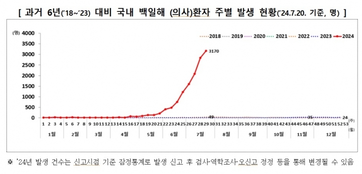 국내 백일해 환자 주별 발생 현황. 질병관리청 제공