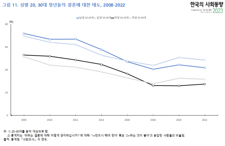 2030대 청년층의 결혼에 대한 태도 변화 &lt;자료: 통계청 통계개발원&gt;