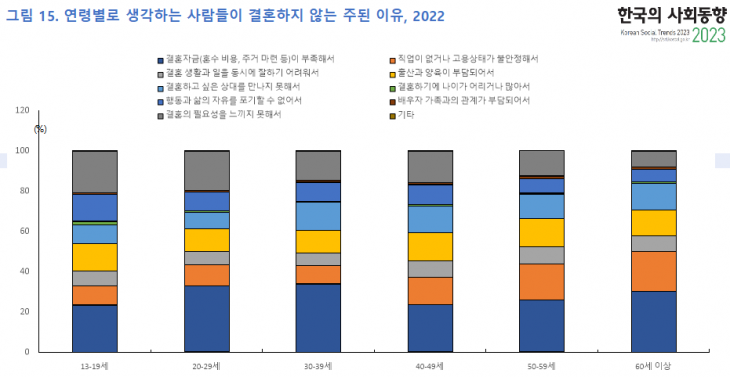 연령별 ‘결혼하지 않는 이유’에 대한 생각 &lt;자료: 통계청 통계개발원&gt;