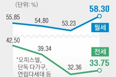 치솟는 아파트 전월세값 풍선 효과?… 빌라·오피스텔 거래량 3년 만에 반등