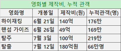 영화별 제작비, 누적관객 등