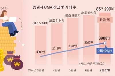 3%대 이자에 일일 복리… 갈 곳 잃은 자금, CMA·MMF 쏠렸다