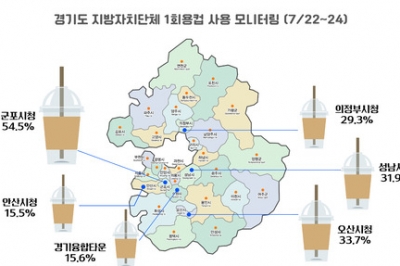 경기융합타운, 1회용품 OUT? … 15.6% 여전히 1회용컵 쓴다