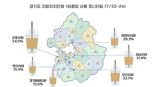 경기도 지방자치단체 1회용컵 사용 모니터링(경기환경운동연합 자료)