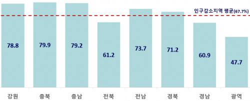 타시도 거주자 체류비중. 행정안전부