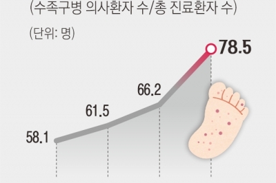 수족구에 코로나·백일해·폐렴까지… 다시 마스크 쓰는 아이들