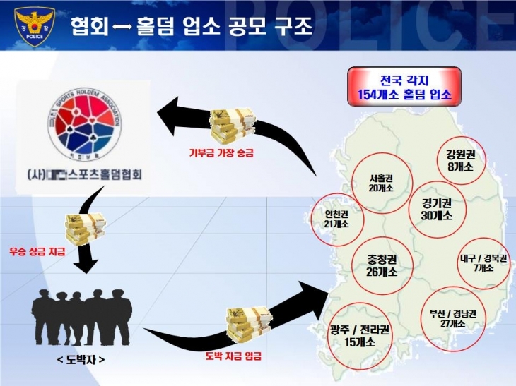 홀덤협회를 불법 환전소로 이용한 도박 범죄 구조도. 부산경찰청 제공