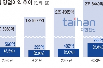 대한전선, 역대 최대 실적… 상반기 영업익 662억