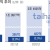 대한전선, 역대 최대 실적… 상반기 영업익 662억