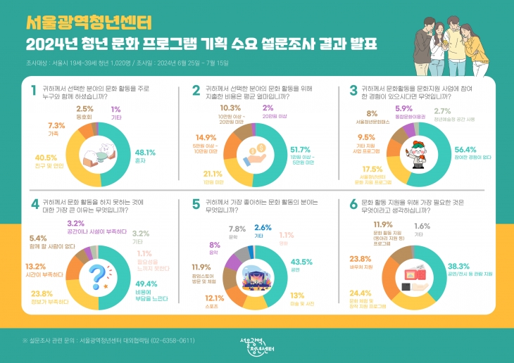 2024 청년문화 프로그램기획 수요 설문조사 결과. 서울광역청년센터 제공.