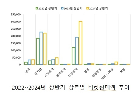 상반기 장르별 티켓판매액 추이 예술경영지원센터 제공