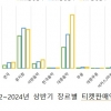 대중음악 티켓 판매액 뮤지컬 제쳤다…콘서트 티켓값 인상, 신규 대형 공연장 사용 본격화 영향